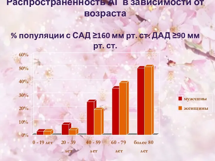 Распространенность АГ в зависимости от возраста % популяции с САД