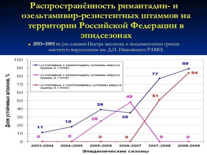 Распространённость римантадин- и озельтамивир-резистентных штаммов на территории Российской Федерации в эпидсезонах 2003–2009 гг.(по