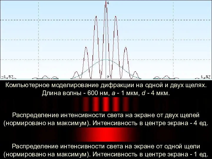 Компьютерное моделирование дифракции на одной и двух щелях. Длина волны