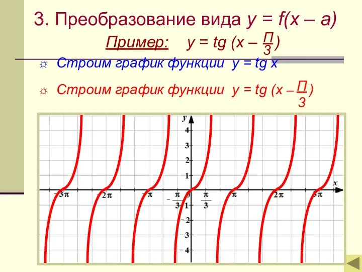 3. Преобразование вида y = f(x – a) Пример: y
