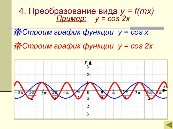4. Преобразование вида y = f(mx) Пример: y = cos