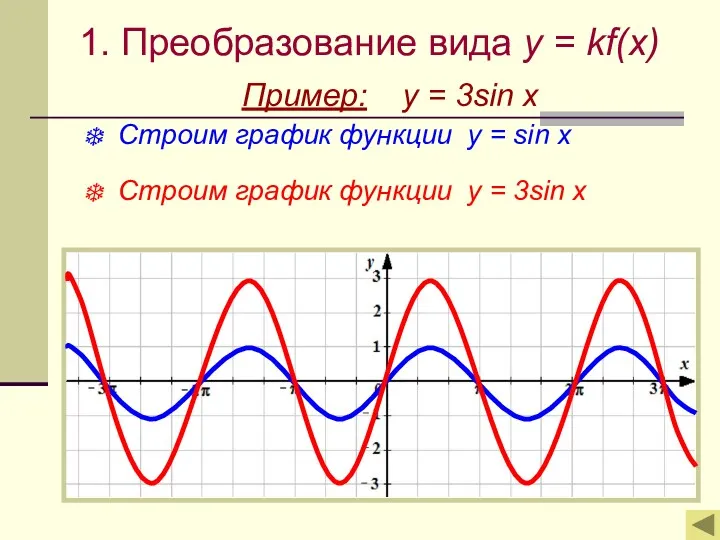 1. Преобразование вида y = kf(x) Пример: y = 3sin