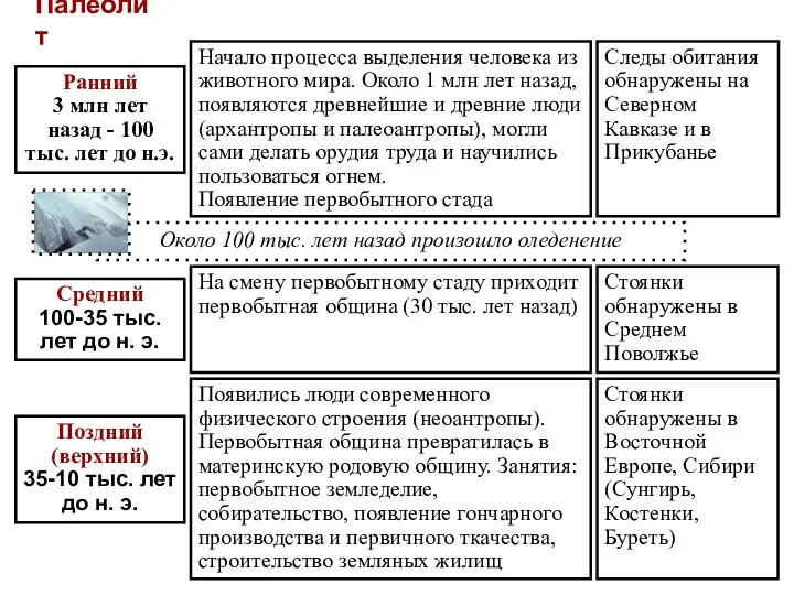 Стоянки обнаружены в Восточной Европе, Сибири (Сунгирь, Костенки, Буреть) Стоянки