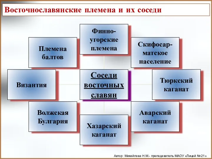 Восточнославянские племена и их соседи Автор: Михайлова Н.М.- преподаватель МАОУ «Лицей № 21»