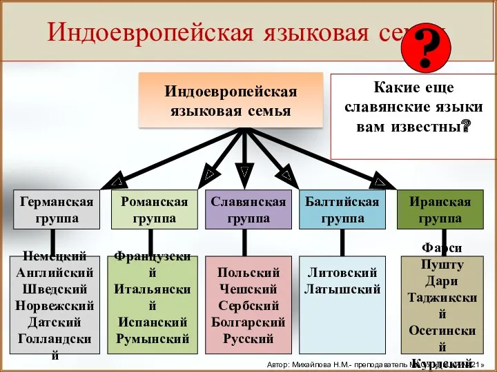 Индоевропейская языковая семья Германская группа Романская группа Балтийская группа Иранская