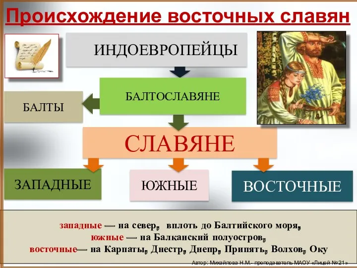 Происхождение восточных славян БАЛТЫ западные — на север, вплоть до