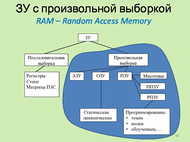 ЗУ с произвольной выборкой RAM – Random Access Memory