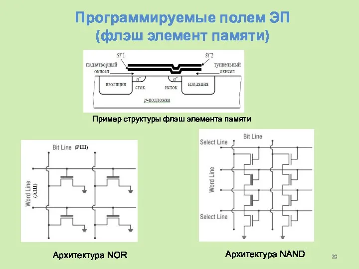 Программируемые полем ЭП (флэш элемент памяти) Пример структуры флэш элемента памяти Архитектура NOR Архитектура NAND
