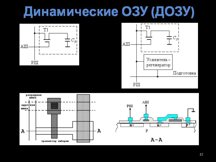 Динамические ОЗУ (ДОЗУ) Простейшая запоминающая ячейка ДОЗУ Вариант топологии и сечения ячейки ДОЗУ