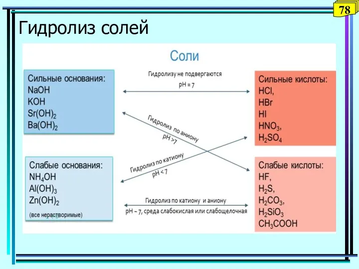 Гидролиз солей 78