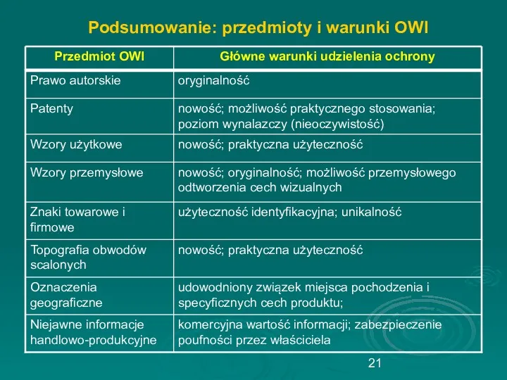 Podsumowanie: przedmioty i warunki OWI