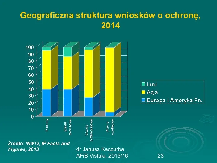 dr Janusz Kaczurba AFiB Vistula, 2015/16 Geograficzna struktura wniosków o