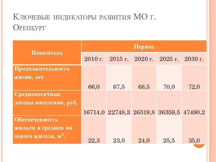 Ключевые индикаторы развития МО г. Оренбург