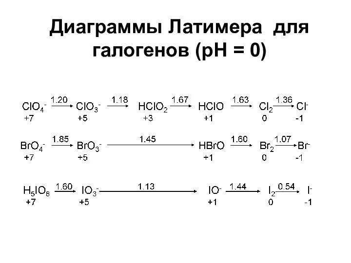 Диаграммы Латимера для галогенов (рН = 0)