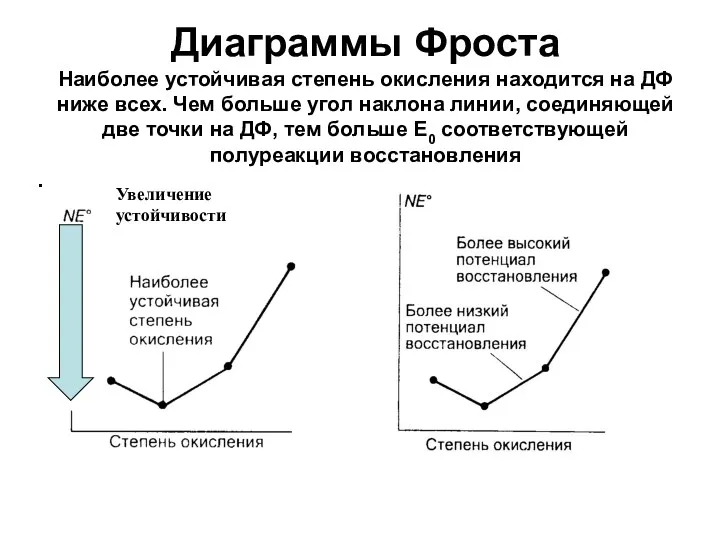 Увеличение устойчивости Диаграммы Фроста Наиболее устойчивая степень окисления находится на