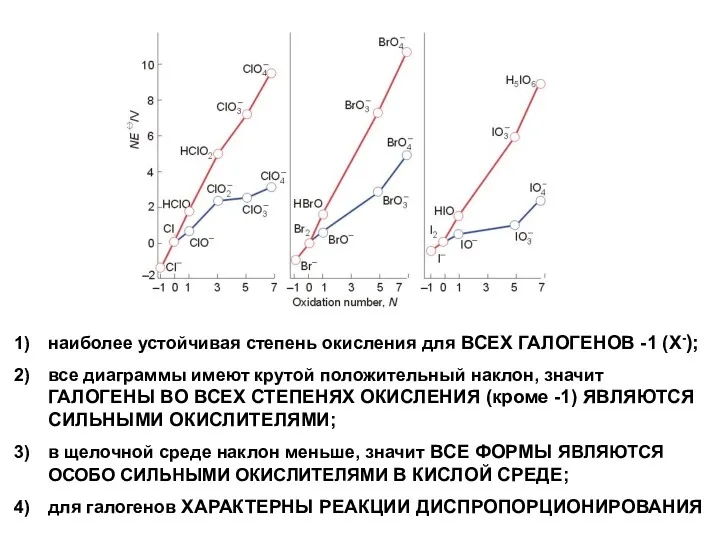 наиболее устойчивая степень окисления для ВСЕХ ГАЛОГЕНОВ -1 (Х-); все