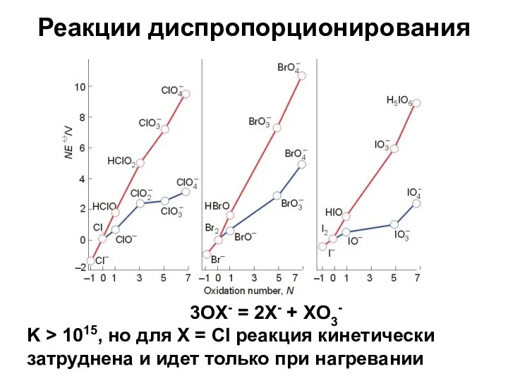 Реакции диспропорционирования 3OX- = 2X- + XO3- K > 1015,