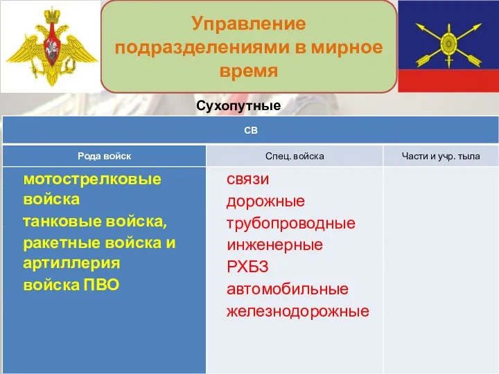 Управление подразделениями в мирное время Сухопутные войска