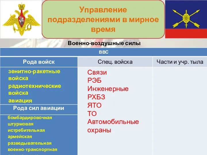 Управление подразделениями в мирное время Военно-воздушные силы (ВВС)