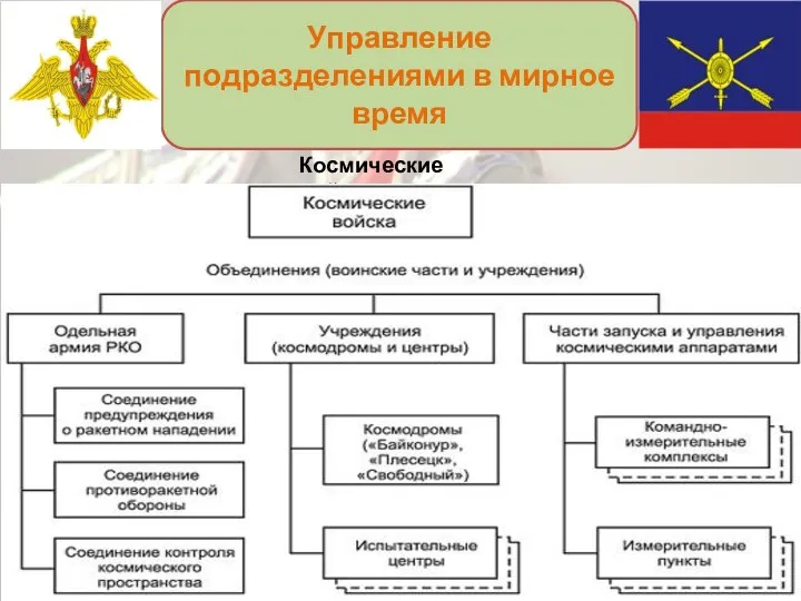 Управление подразделениями в мирное время Космические войска