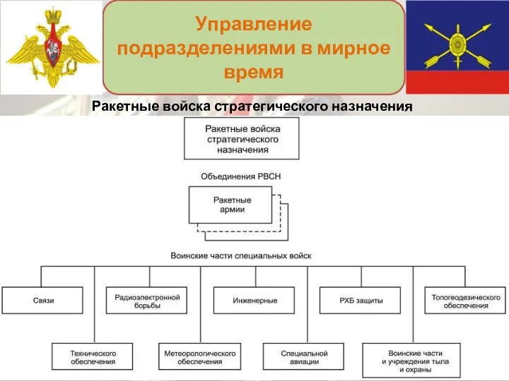 Управление подразделениями в мирное время Ракетные войска стратегического назначения