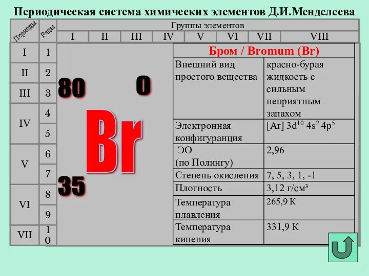 Периодическая система химических элементов Д.И.Менделеева Группы элементов I III II