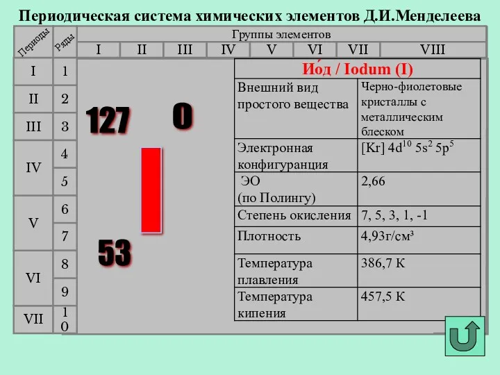 Периодическая система химических элементов Д.И.Менделеева Группы элементов I III II