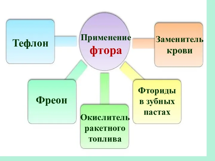 Применение фтора Тефлон Фреон Окислитель ракетного топлива Заменитель крови Фториды в зубных пастах