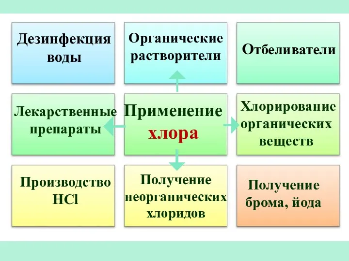 Применение хлора Отбеливатели Производство HCl Получение брома, йода Дезинфекция воды