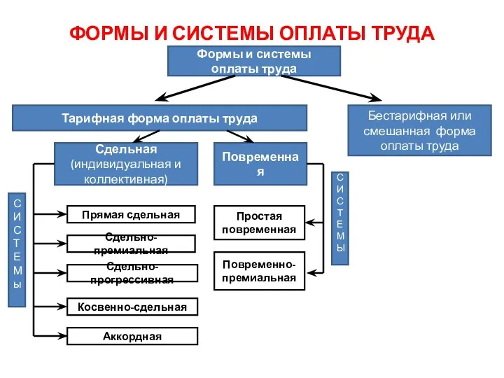 ФОРМЫ И СИСТЕМЫ ОПЛАТЫ ТРУДА Формы и системы оплаты труда