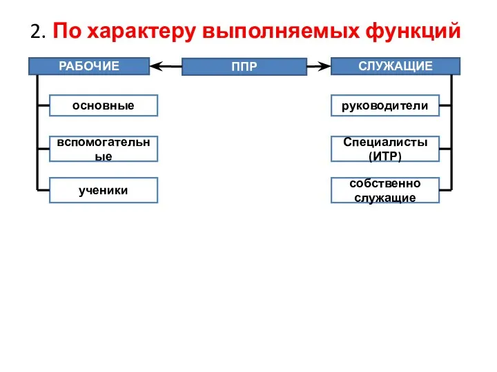 2. По характеру выполняемых функций ППР РАБОЧИЕ СЛУЖАЩИЕ основные вспомогательные ученики руководители Специалисты (ИТР) собственно служащие