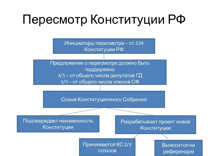 Пересмотр Конституции РФ Инициаторы пересмотра – ст.134 Конституции РФ Предложение о пересмотре должно