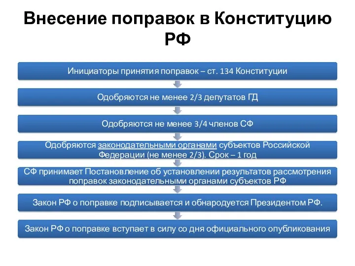 Внесение поправок в Конституцию РФ