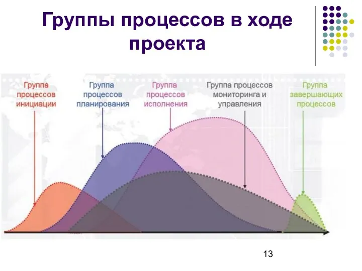 Группы процессов в ходе проекта