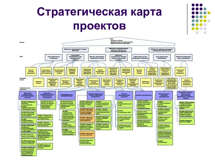 Стратегическая карта проектов