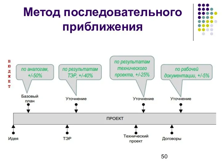 Метод последовательного приближения