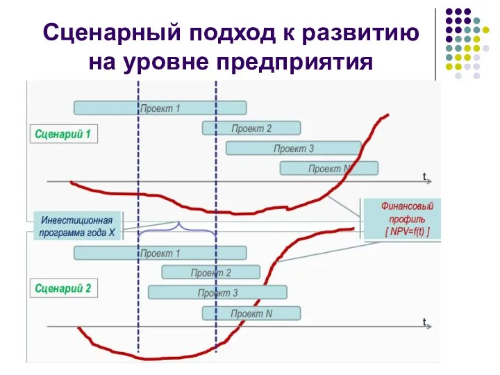 Сценарный подход к развитию на уровне предприятия