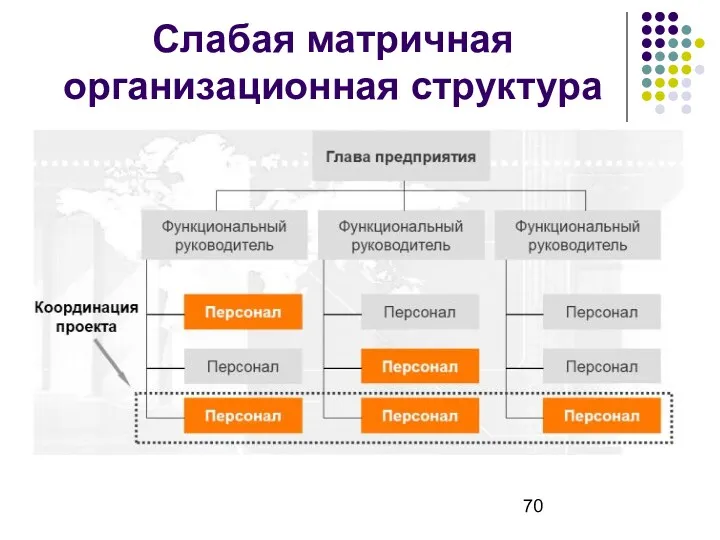 Слабая матричная организационная структура