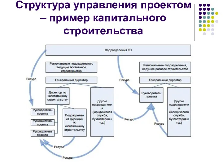 Структура управления проектом – пример капитального строительства