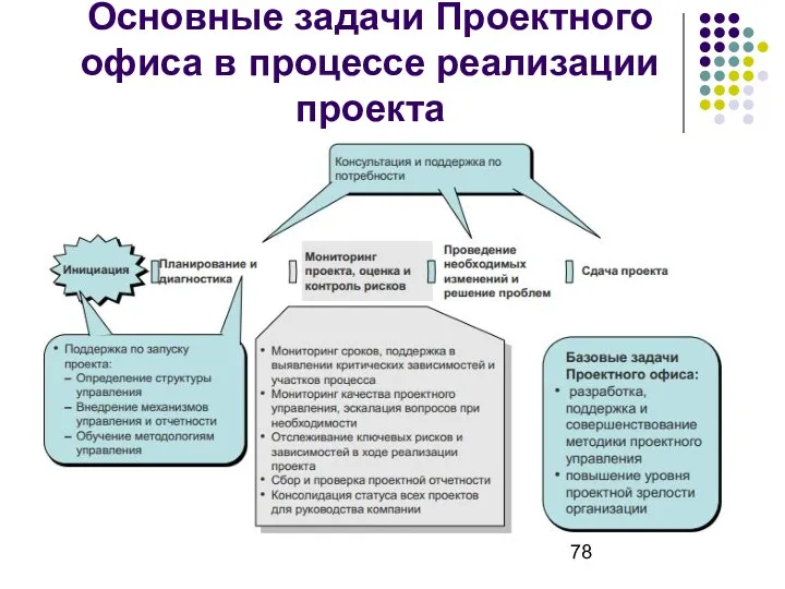 Основные задачи Проектного офиса в процессе реализации проекта