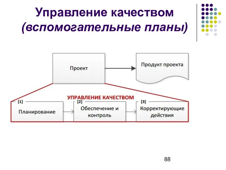 Управление качеством (вспомогательные планы)