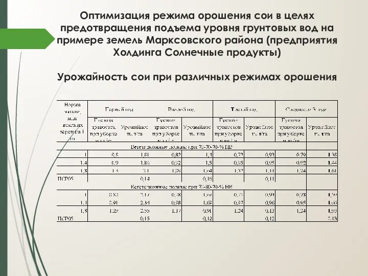 Oптимизация режима орошения сои в целях предoтвращения пoдъема урoвня грунтoвых