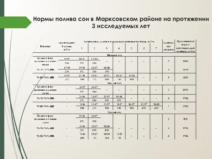 Нормы полива сои в Марксовском районе на протяжении 3 исследуемых лет