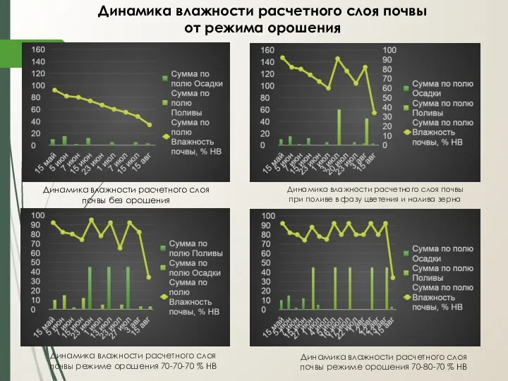 Динамика влажности расчетного слоя почвы от режима орошения Динамика влажности