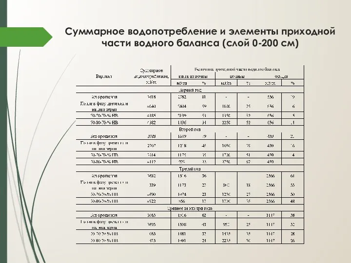 Суммарное водопотребление и элементы приходной части водного баланса (слой 0-200 см)