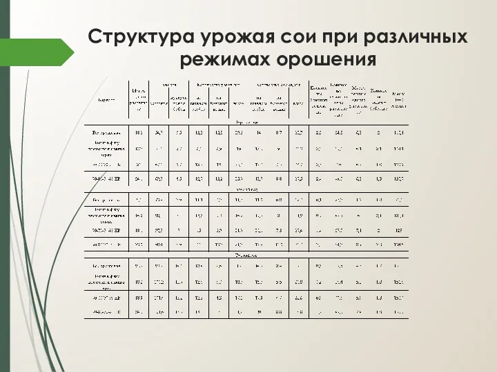 Структура урожая сои при различных режимах орошения