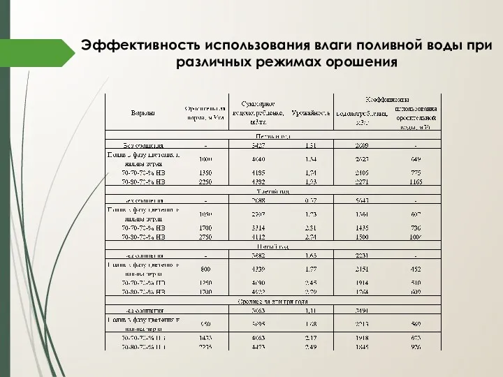 Эффективность использования влаги поливной воды при различных режимах орошения