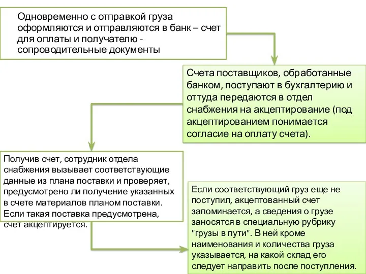 Одновременно с отправкой груза оформляются и отправляются в банк –