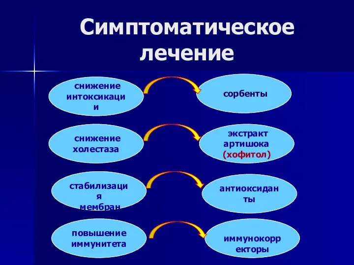 Симптоматическое лечение снижение интоксикации сорбенты снижение холестаза экстракт артишока (хофитол) стабилизация мембран антиоксиданты повышение иммунитета иммунокорректоры