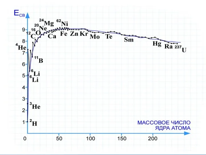 Удельная энергия связи Энергия связи ядра увеличивается вместе с увеличением
